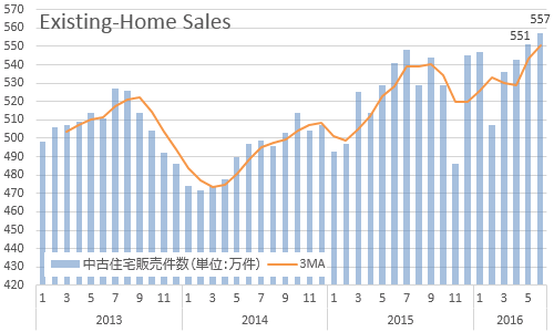 米・中古住宅販売件数 2016年6月
